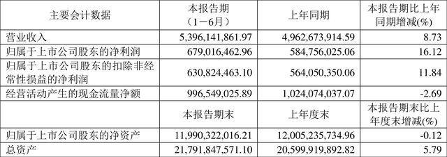浙版傳媒2022年上半年凈利潤6.79億元，同比增長16.12%，電子出版物零售持續發力