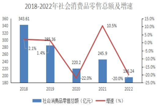2022年沙依巴克區(qū)國(guó)民經(jīng)濟(jì)和社會(huì)發(fā)展統(tǒng)計(jì)公報(bào)